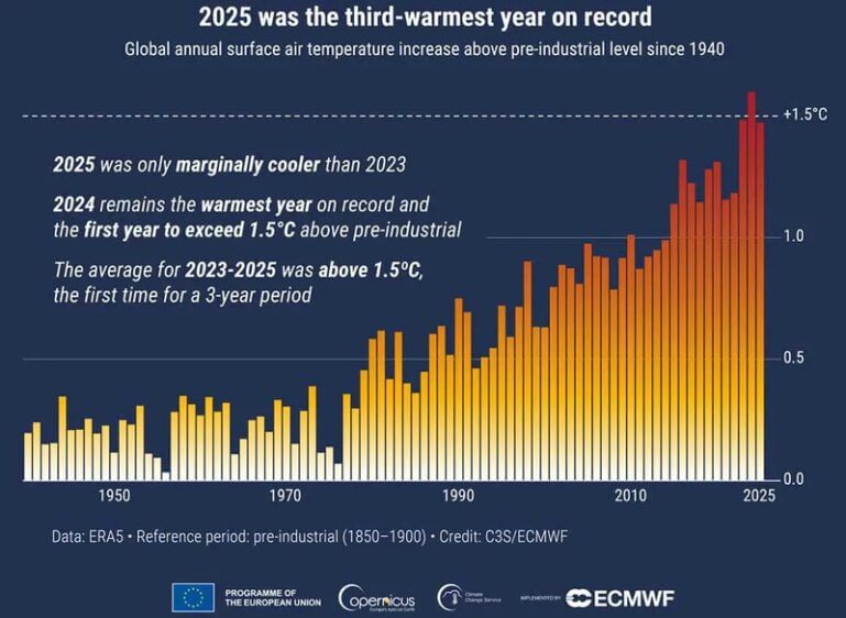 global temp Graph showing 2025 was the warmest year on record
