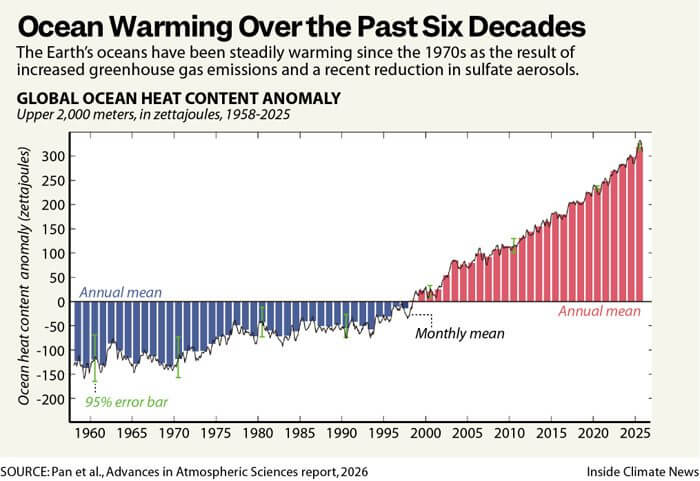 ocean warming graph Ocean warming data in a bar graph