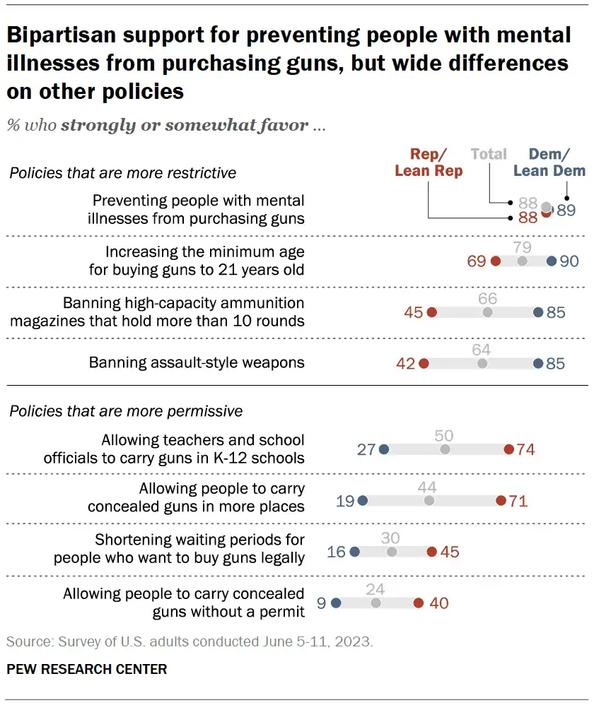 Pew research poll results on gun reform policies