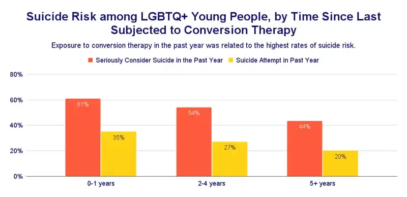 conversion therapy study Trevor project conversion therapy study bar graph