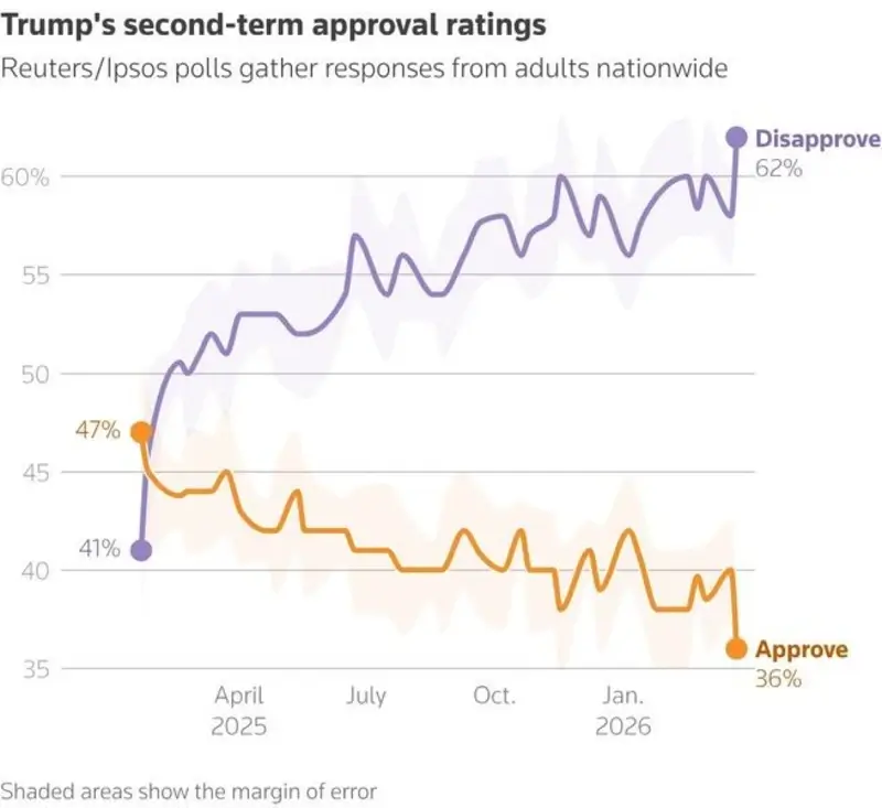 trump approval ratings graph Trump approval ratings line graph third no kings protest