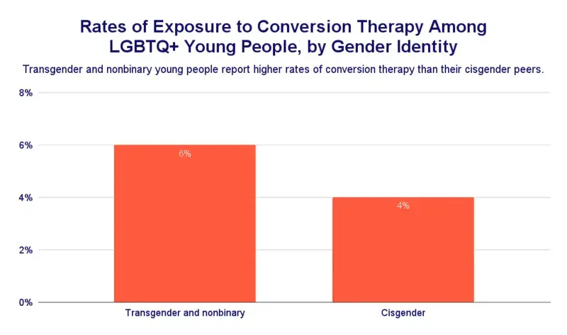 conversion therapy study2 Trevor project conversion therapy study bar graph