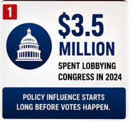 $3. 5 million spent lobbying congress in 2024
