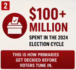 $3. 5 million spent lobbying congress in 2024