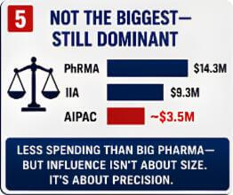 Not the biggest spender. Still highly influential.