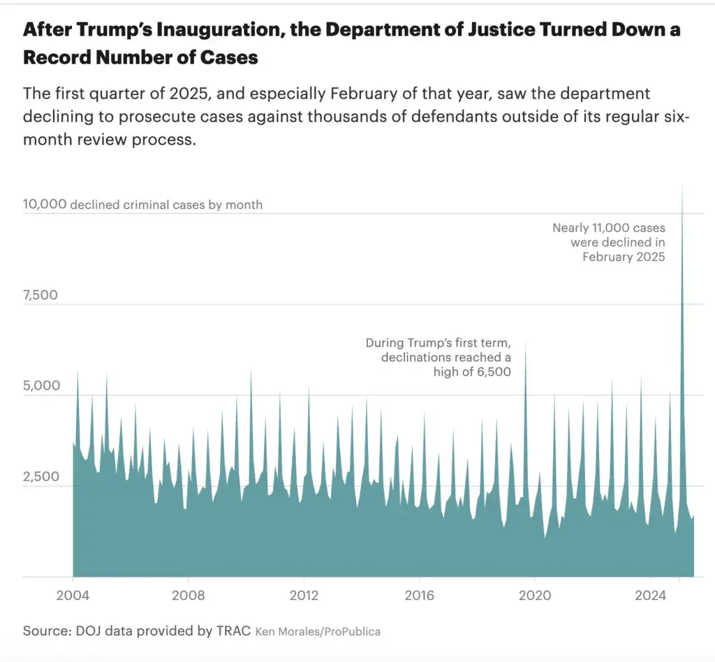 criminal cases don dropped Doj dropped cases