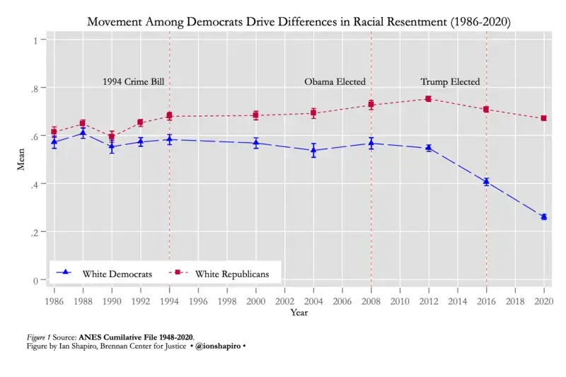 gap between left right racial resentment Graph showing difference in racial resentment between left and right. Maga gay men