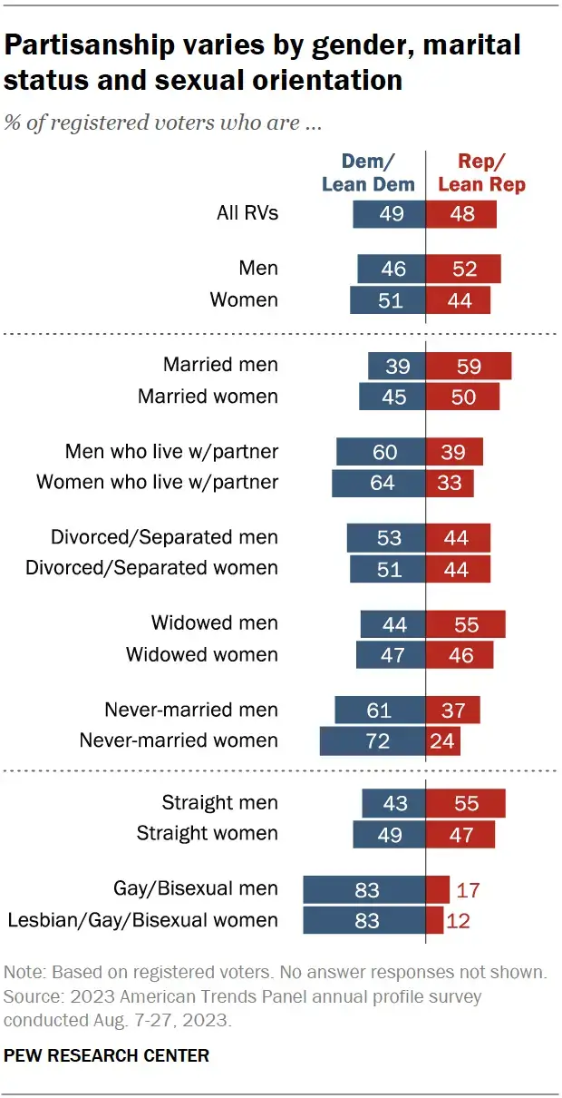 pew research sexual orientation Maga gay men pew research data