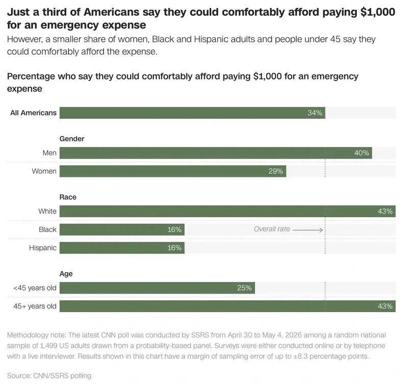 Economic poll from cnn after the inflation report was released