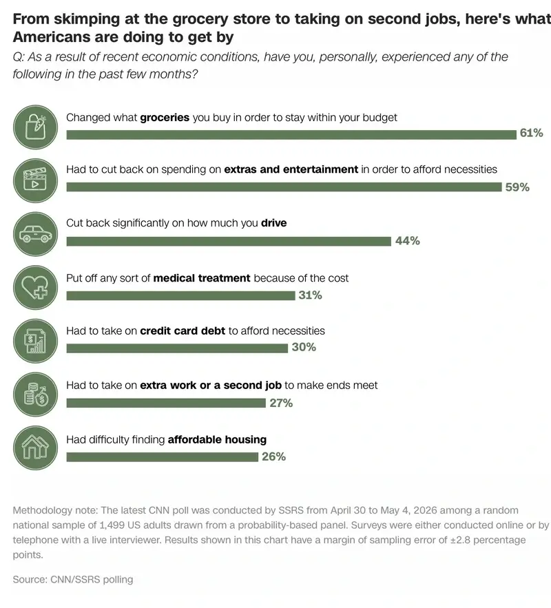 Economic poll from cnn after the inflation report was released