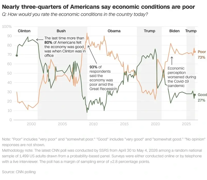 Economic poll from cnn after the inflation report was released