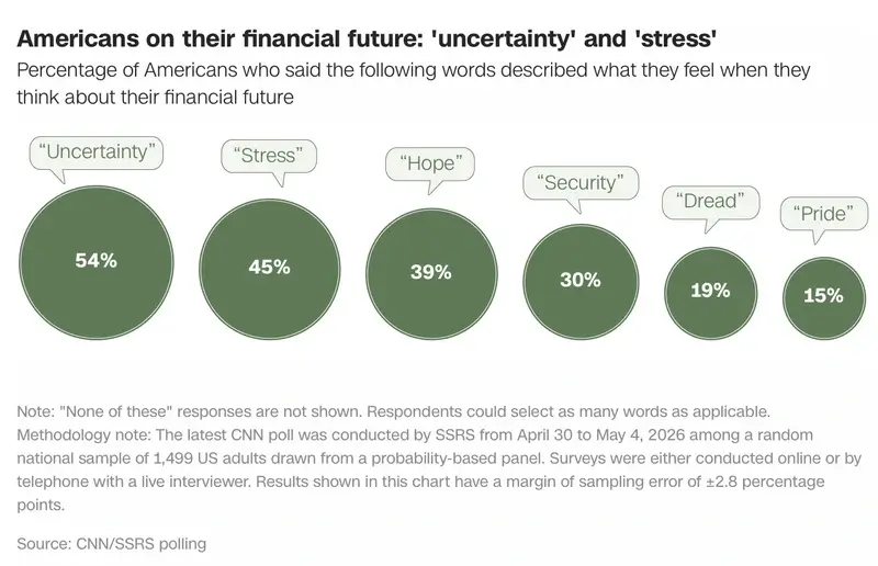 Economic poll from cnn