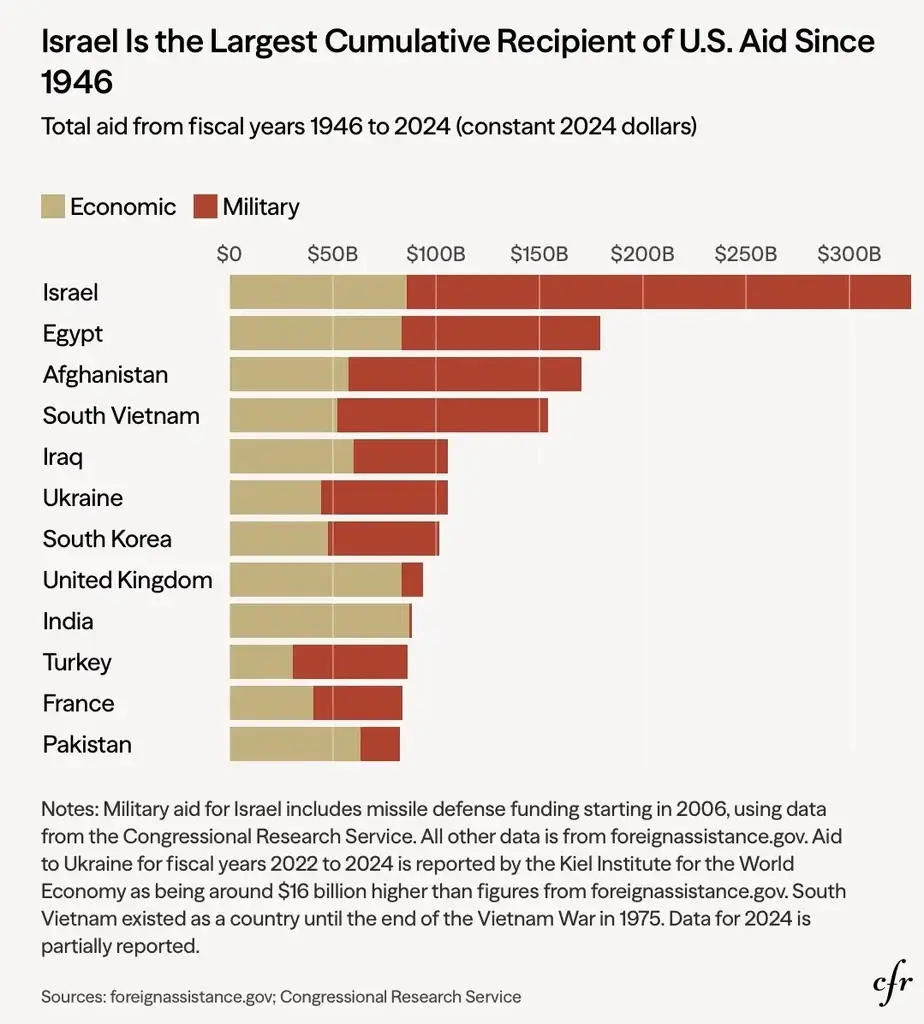 Chart showing the amount of money and weapons the us gave israel