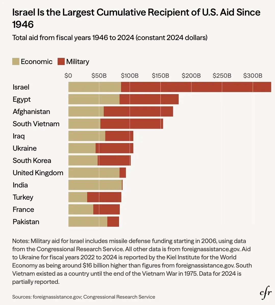 Chart showing the amount of money and weapons the us gave israel