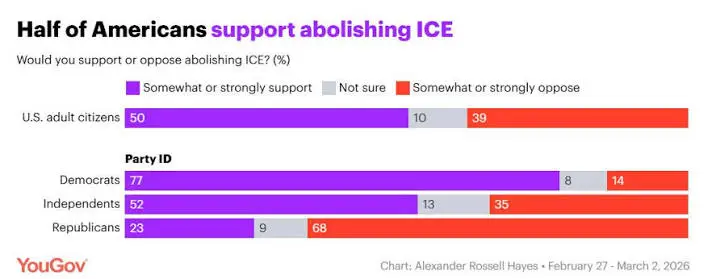 abolish ice survey Graph showing the results of an “abolish ice” survey. One of the popular progressive policies