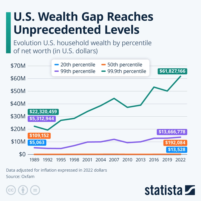 wealth gap in 2026 Wealth gap in america in 2026. Line chart. Why they use scary words
