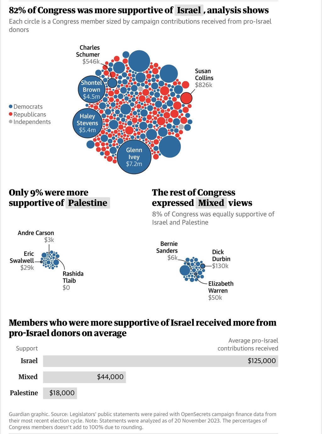 congress israel support graphic Congress members’ support for israel. Israel or america?